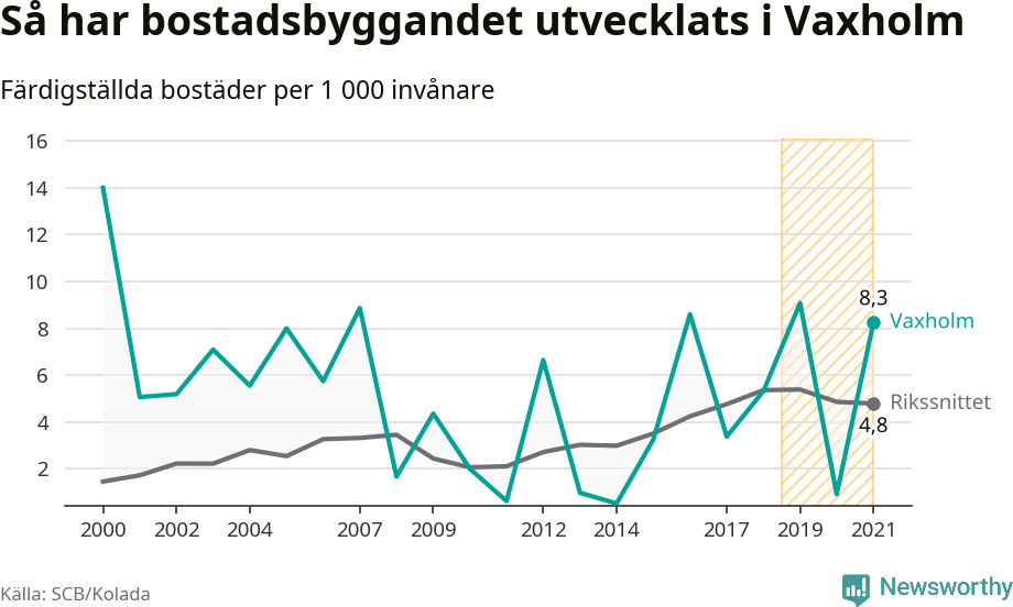 Graf: Färdigställda bostäder i flerfamiljshus i Vaxholms kommun och riket